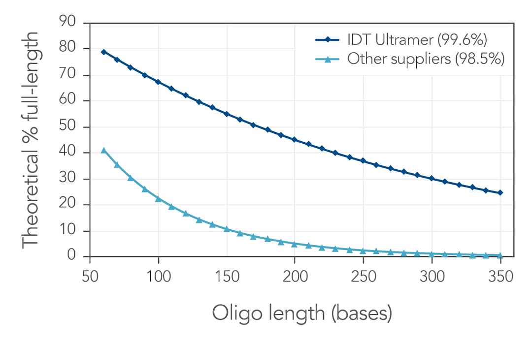 IDT oligoѺPCRϳɷ(w)